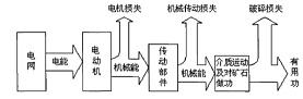 磨矿过程的能流示意图